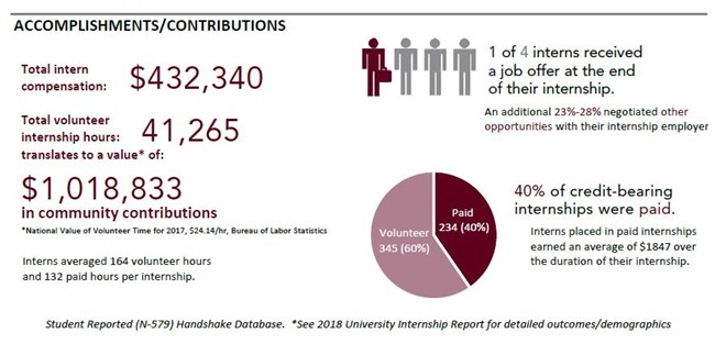 University of Montana Academic Enrichment Internships Accomplishments and Contributions report for 2018 fiscal year