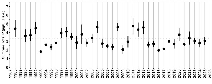 Graph showing total Phosphorus levels in Flathead Lake over 50 year period.