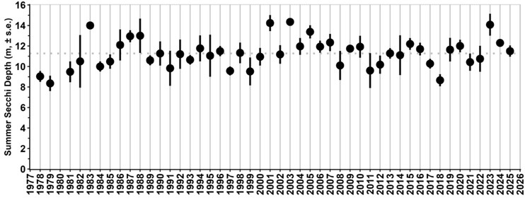 Graph showing summer Secchi disk depths for Flathead Lake over fifty year period
