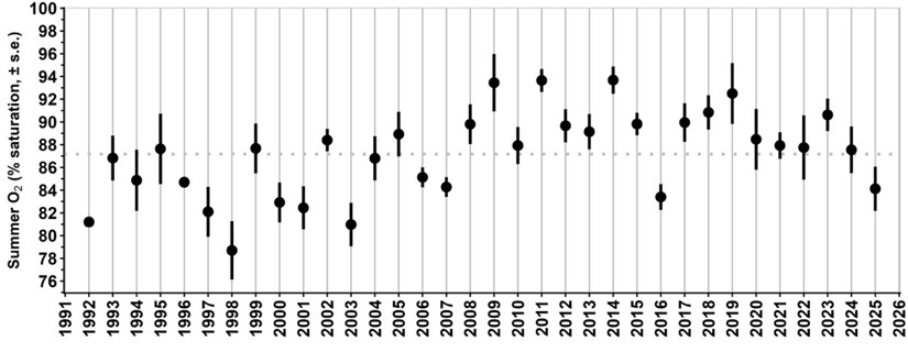 Graph showing dissolved oxygen levels in Flathead Lake over 50 year period.