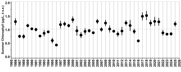 Graph showing summer chlorophyll levels in Flathead Lake over 50 year period.