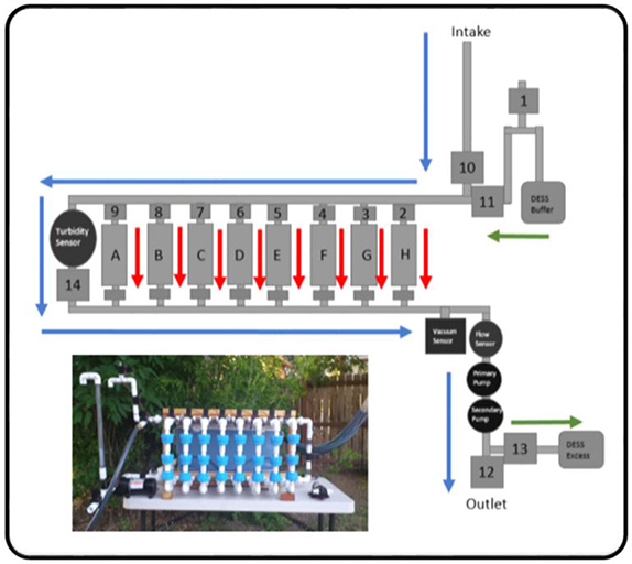 Diagram of flow path and photo of autonomous sampler